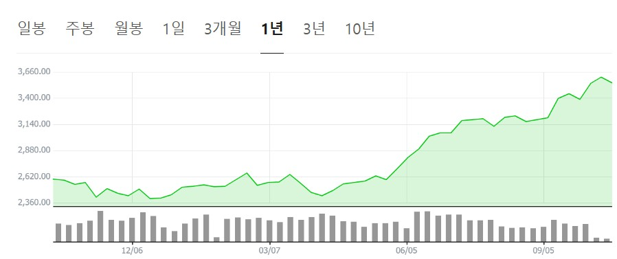 최근 1년 사이 코스피 변동 추이 (10월 13일 기준)