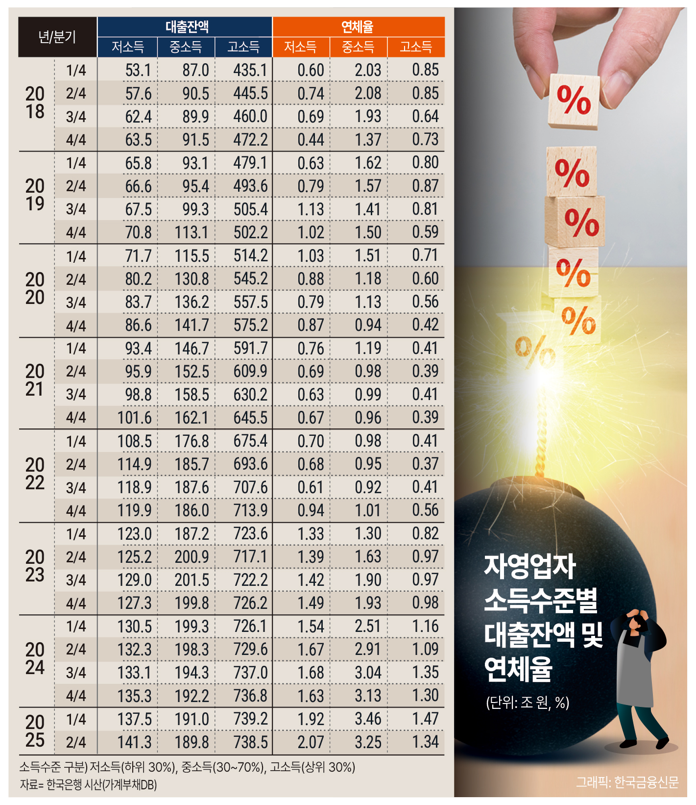 ▲자영업자 대출잔액이 2012년 통계 작성 이후 사상 최대를 기록한 가운데 저소득층 연체율은 2%를 돌파했다. 금리 부담과 경기 둔화가 겹치며 부실 위험이 커지고 있다.