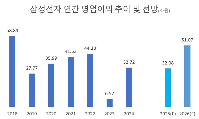 자료=삼성전자, 에프엔가이드.