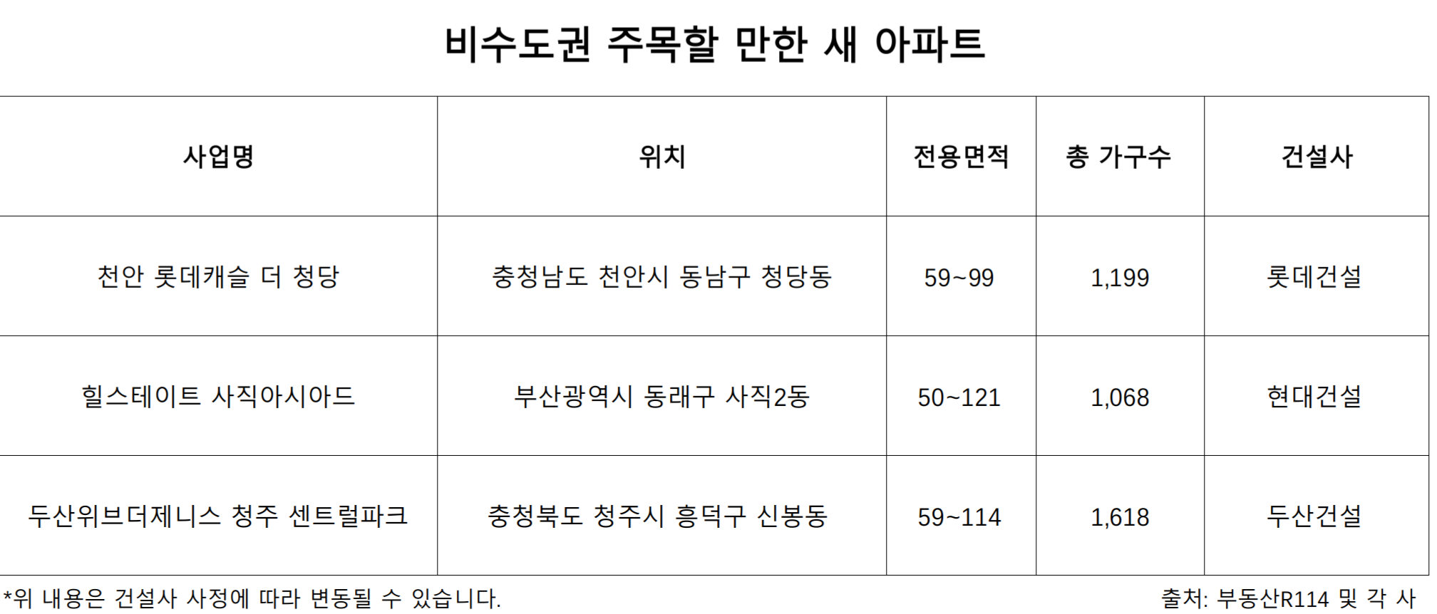 비수도권 주요 대형건설사 분양·입주 단지. /자료제공=부동산R114, 각사