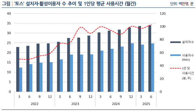 토스 MAU 지표./출처=나이스신용평가