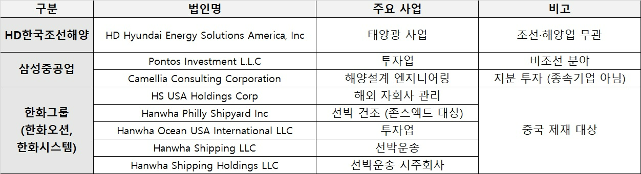 조선 3사 미국 법인 투자 현황. /자료=각 사