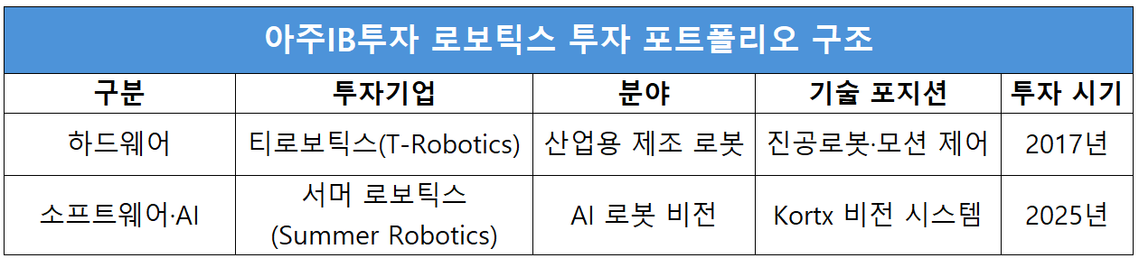 자료=아주IB투자