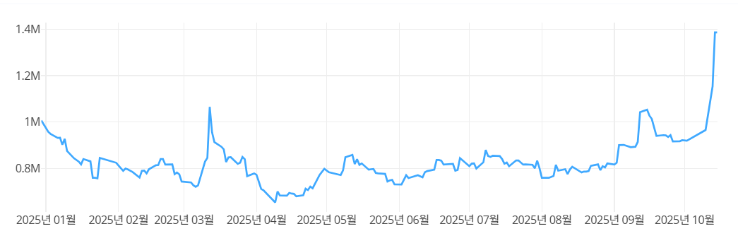 고려아연 주가(2025.01.02~2025.10.15). 출처=딥서치