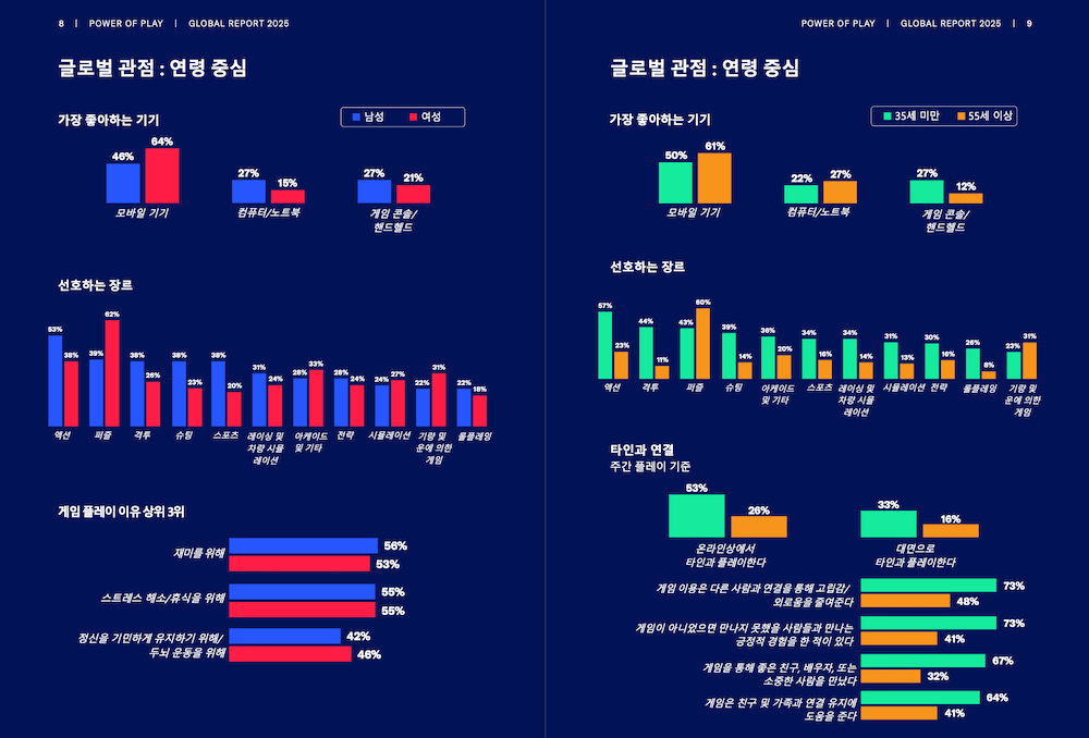 한국게임산업협회(K-GAMES)는 ‘2025 글로벌 게임 플레이 영향력 보고서(Power of Play 2025)’를 16일 공개했다. / 사진=‘2025 글로벌 게임 플레이 영향력 보고서(Power of Play 2025)’ 갈무리