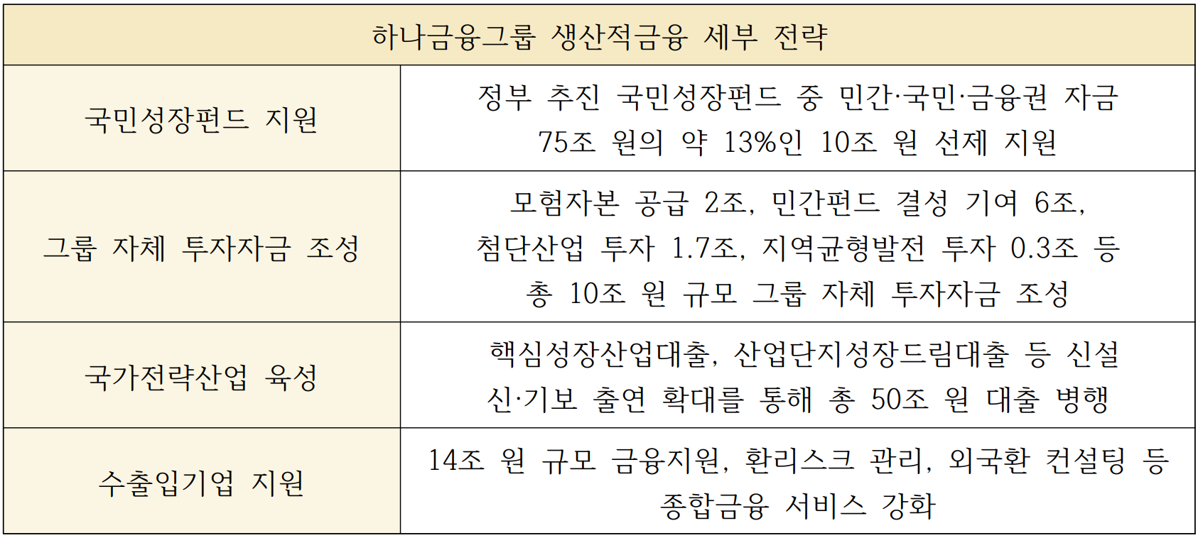 하나금융그룹 생산적금융 이행 주요 계획