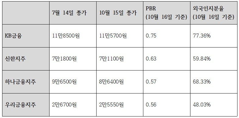 4대 금융지주 주가 관련 주요 지표