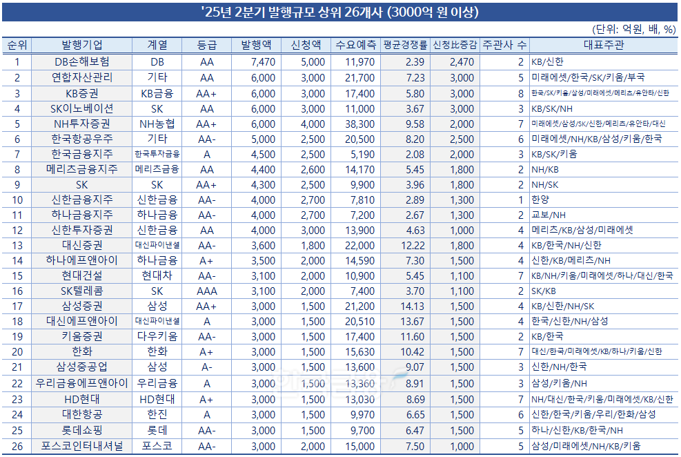 표 = 한국금융신문 / 자료 출처 = 금융감독원 전자공시