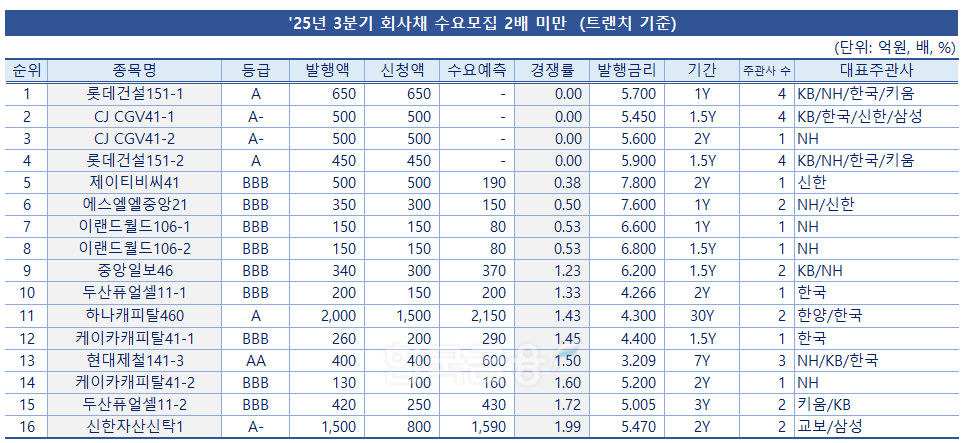 표 = 한국금융신문 / 자료 출처 = 금융감독원 전자공시