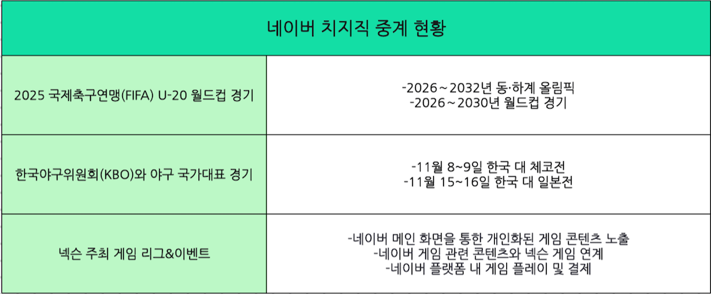 네이버 치지직 중계 현황. / 자료=네이버