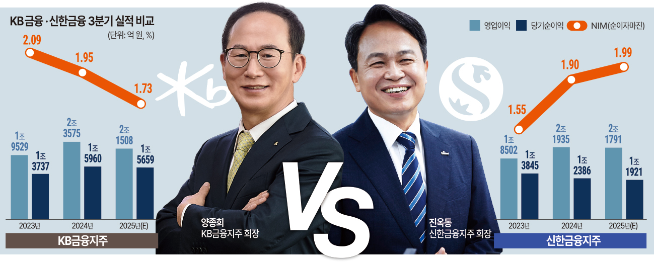 KB 양종희 ‘사수’ vs 신한 진옥동 ‘탈환’…3분기 리딩금융 결전