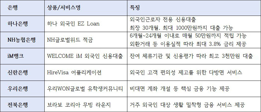 국내 외국인 270만 시대, 외국인전용 은행 상품·서비스 뜬다