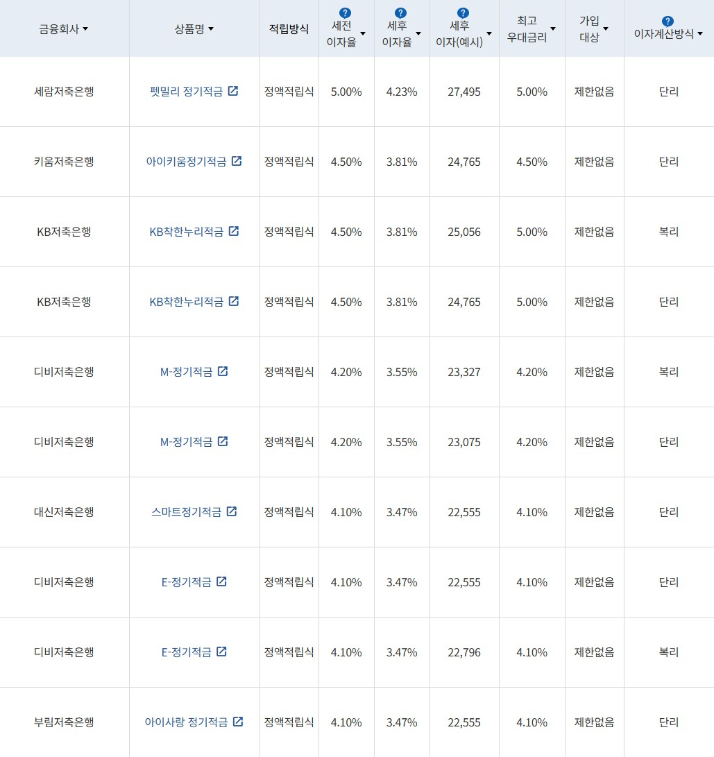 자료 = 금융감독원(10만원씩 12개월 적립 시)