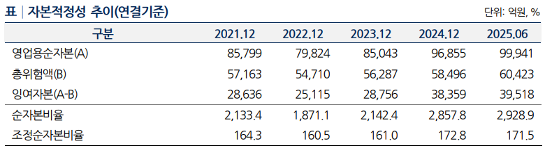 미래에셋증권 자본적성성 지표 및 추이./출처=나이스신용평가