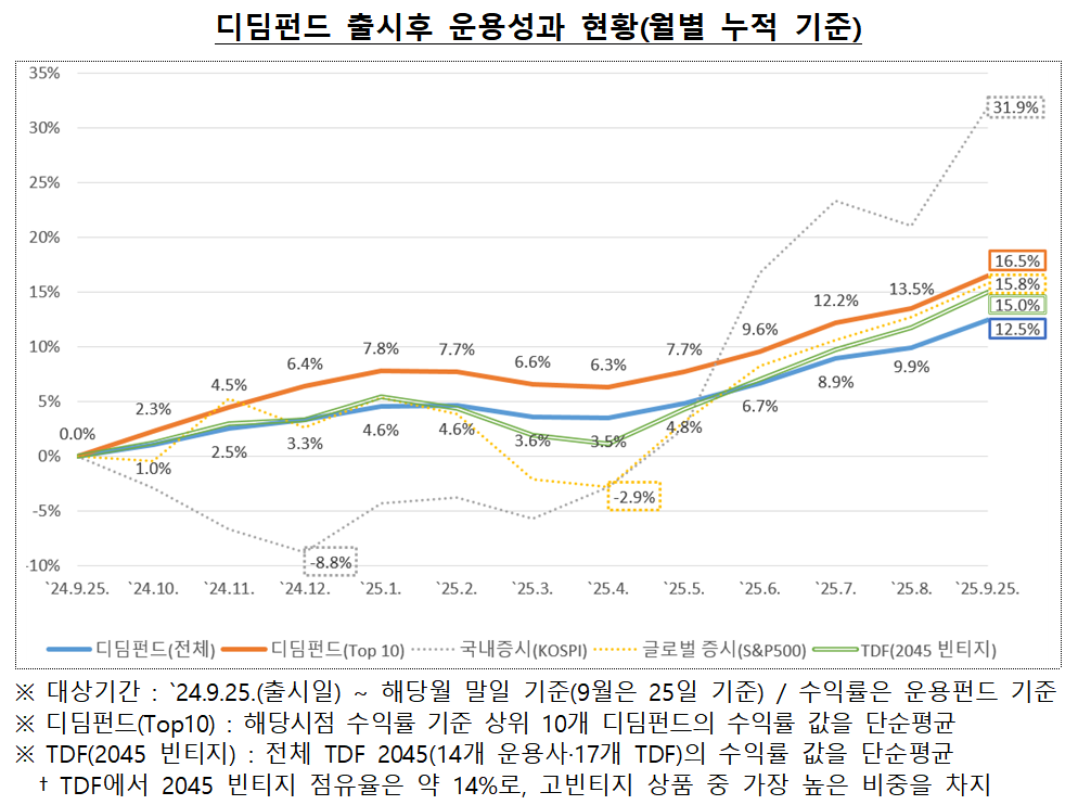 디딤펀드 출시 후 운용성과 / 자료출처= 금융투자협회(2025.10.20)