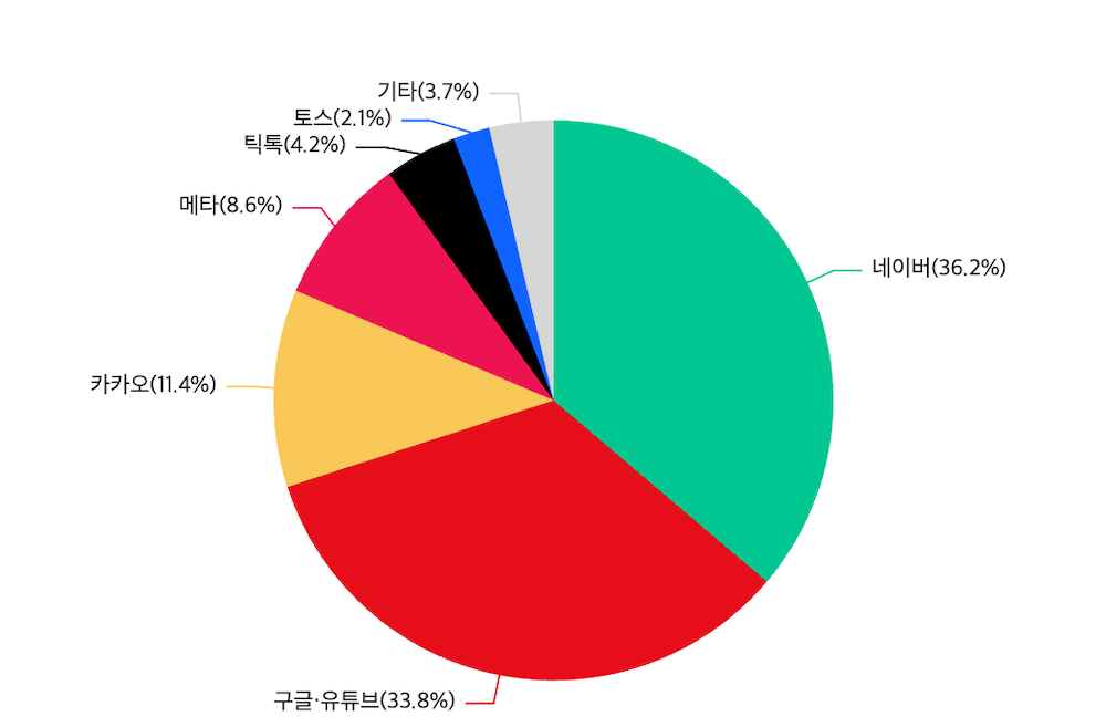 2025년 10월 기준 디지털 광고 시장 점유율. / 자료=DMC리포트
