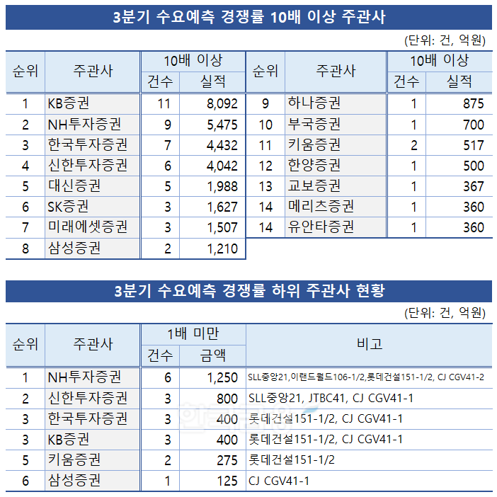 표=한국금융신문 / 자료출처 = 금융감독원 전자공시