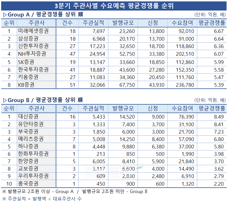 그래프 & 표=한국금융신문 / 자료출처 = 금융감독원 전자공시