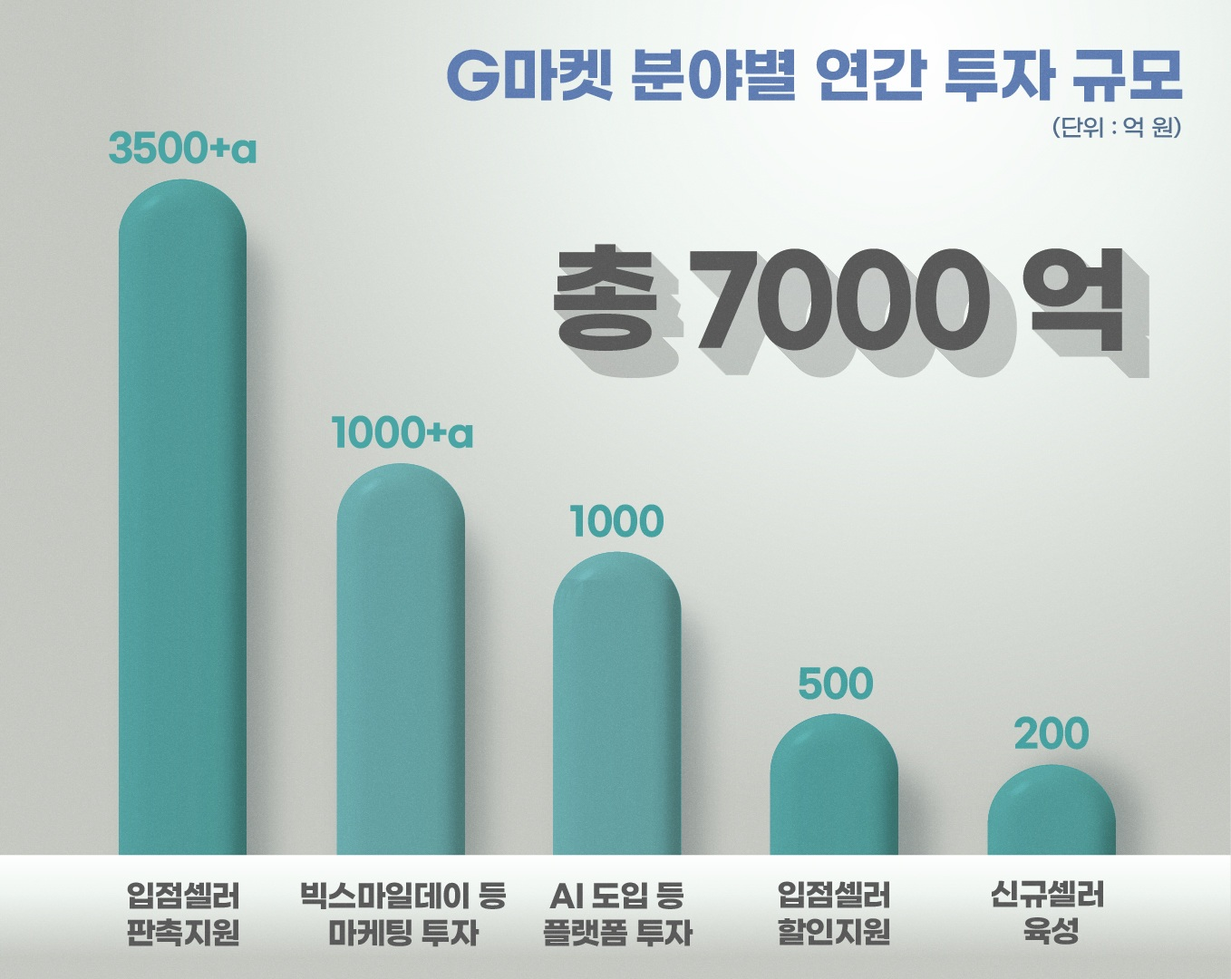 지마켓은 내년 연간 총 7000억 원을 투자한다. /사진제공=G마켓