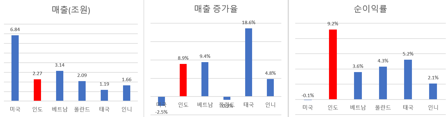 LG전자 2025년 상반기 해외법인 실적