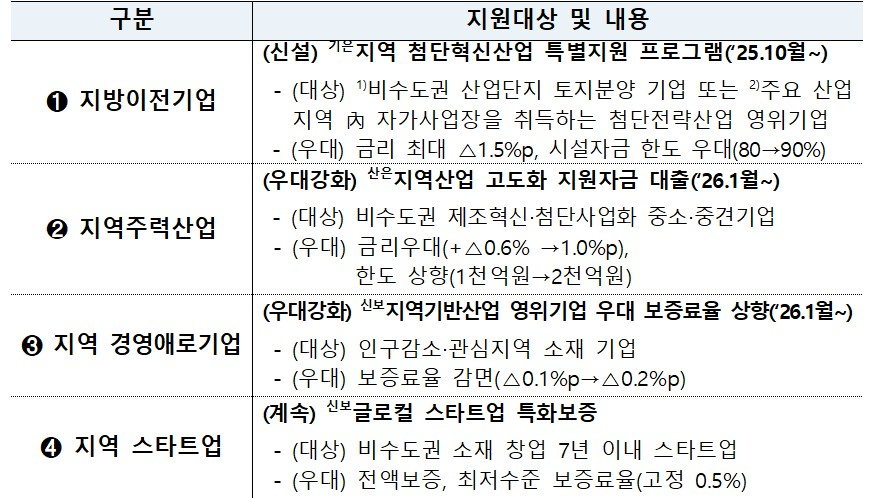 지방금융 주요 지원 프로그램(안) / 자료제공=금융위원회