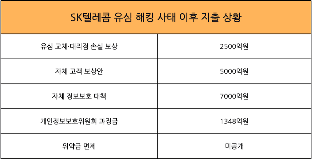 자료=SK텔레콤