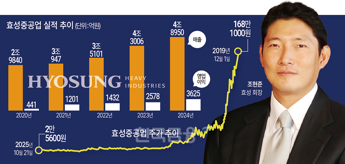 5개월전 효성重 주식 판 조현준, 6천억 손실봤네