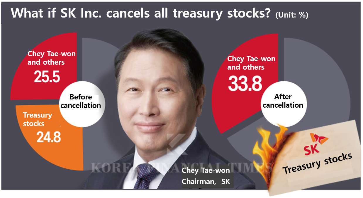 "Finally Like Buffett": SK Sheds Risks, Value-Up 2.0 Expectations Rise