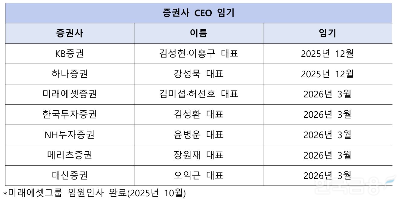 증권사 인사 시즌 본격화…임기 만료 앞둔 CEO 연임 '주목’