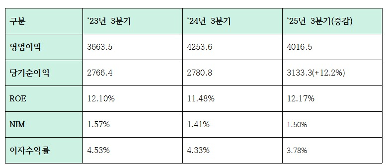 2025년 3분기 누적 하나은행 주요 수익성 지표 (단위: 십억원, %)