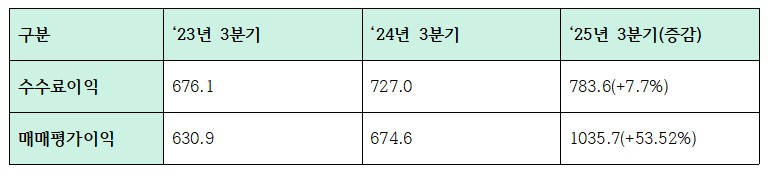 2025년 3분기 누적 하나은행 비이자이익 주요 지표 (단위: 십억원, %)