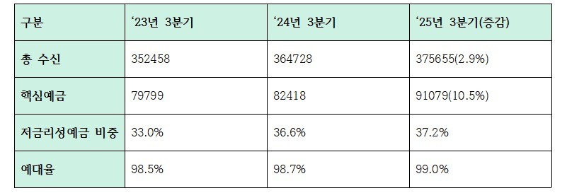 2025년 3분기 하나은행 주요 수신 지표 (단위: 십억원, %)