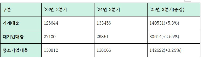 2025년 3분기 하나은행 주요 여신 지표 (단위: 십억원, %)
