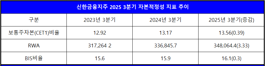 단위 : 십 억 원, %, %p
