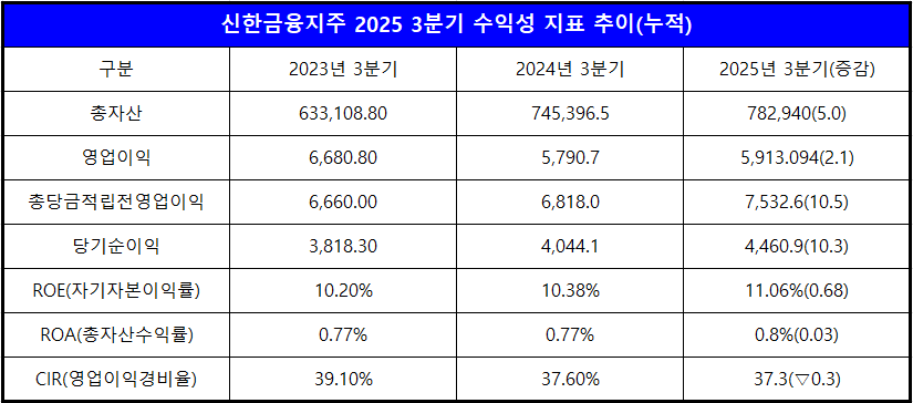 단위 : 십 억 원, %, %p