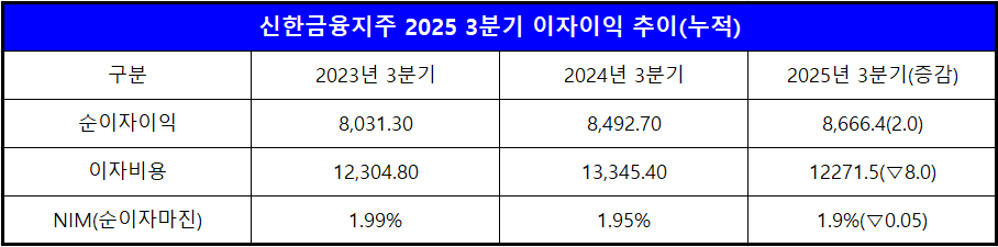 단위 : 십 억 원, %, %p