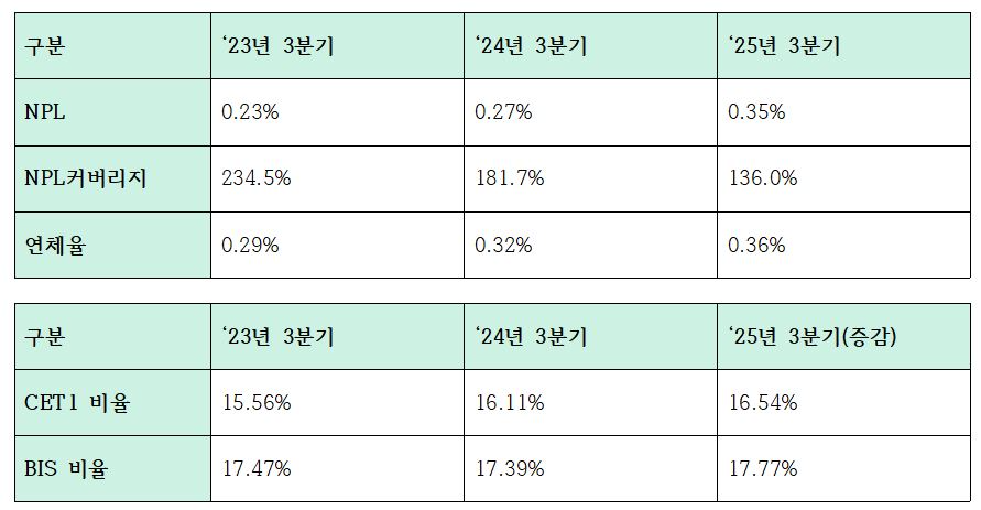 하나은행 2025년 3분기 건전성 및 자본적정성 관련 지표