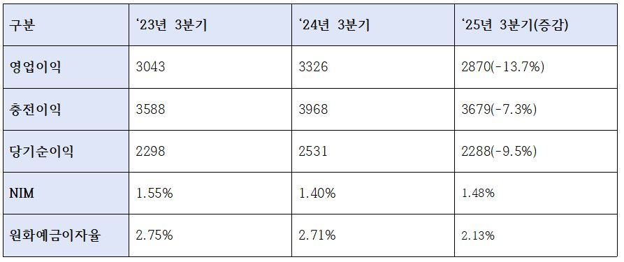 우리은행 2025년 3분기 누적 수익성 관련 지표 (단위: 십억원, %)
