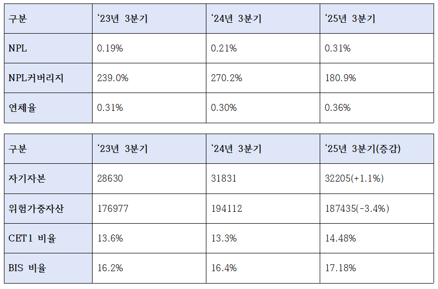 우리은행 2025년 3분기 자본건전성, 적정성 관련 지표 (단위: 십억원, %)