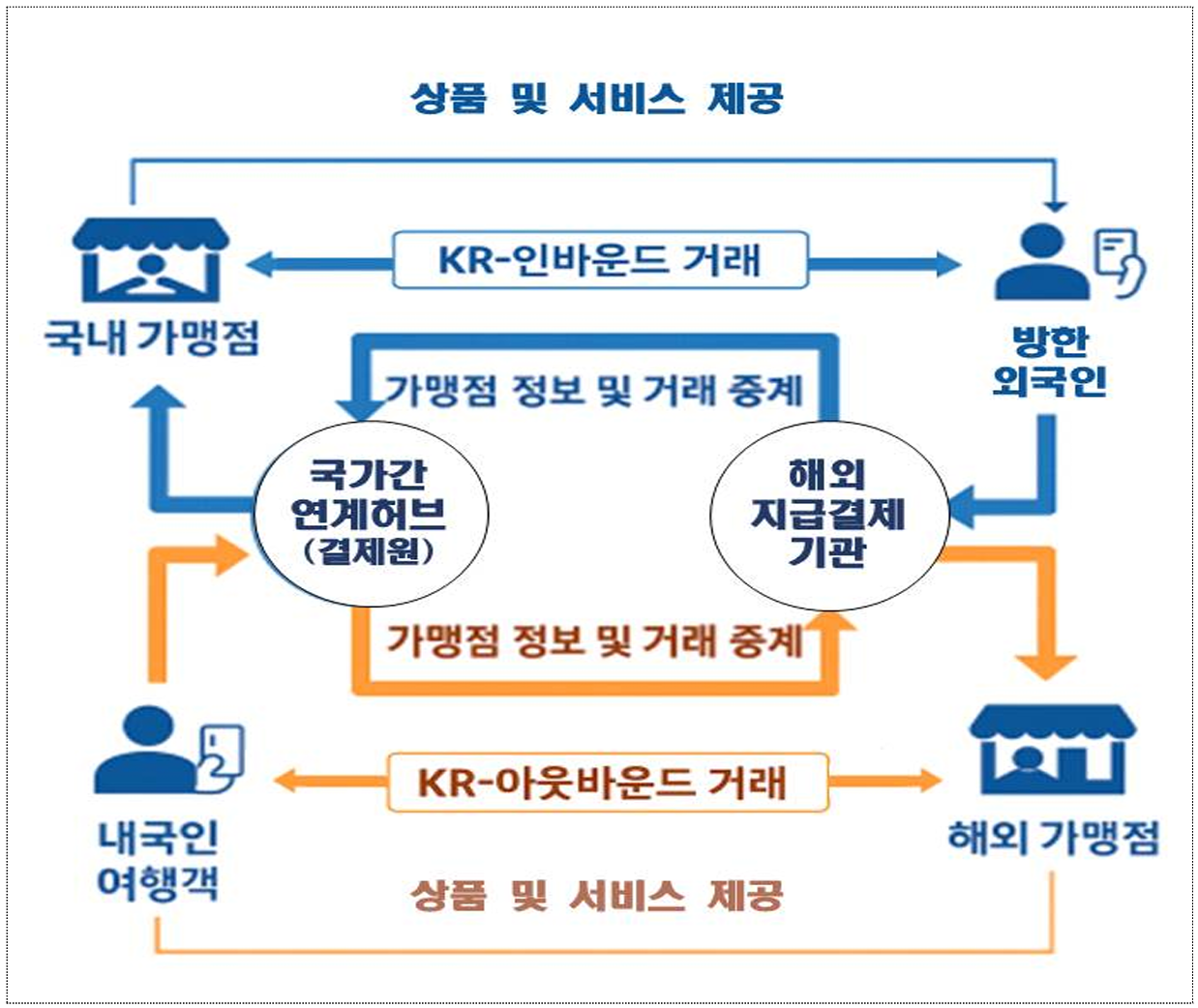 국가간 QR결제서비스 서비스 흐름도