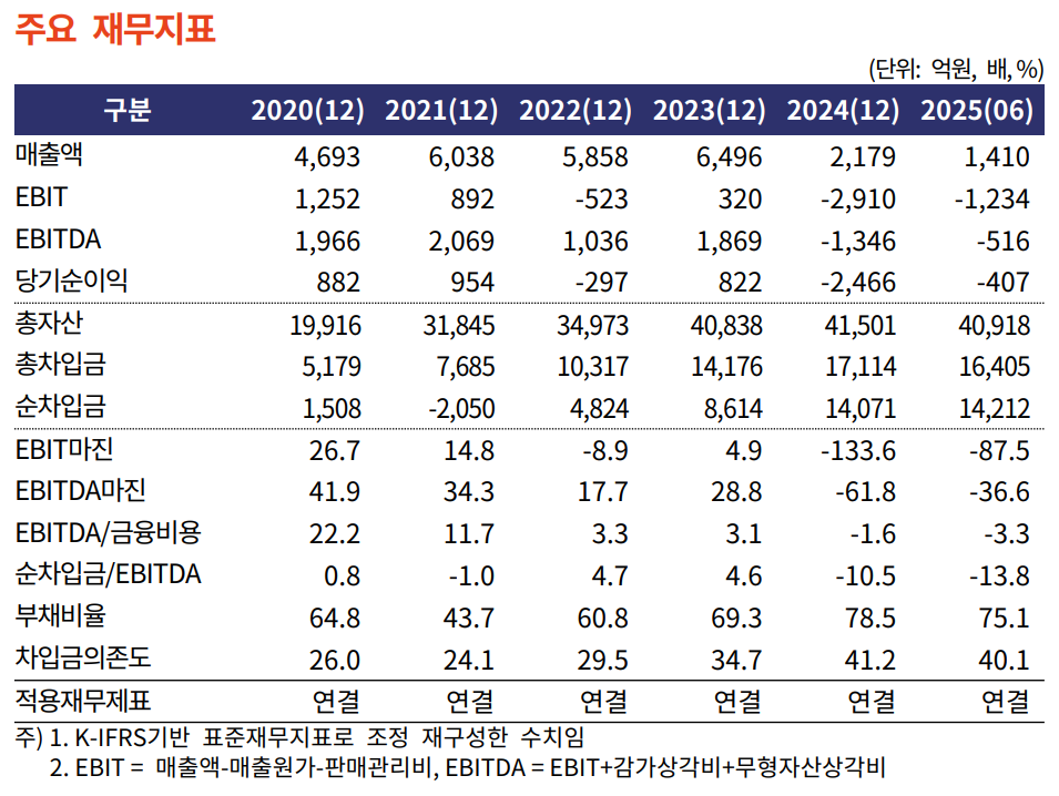 SK아이이테크놀로지(주) 주요 재무지표 / 출처 = 한국기업평가