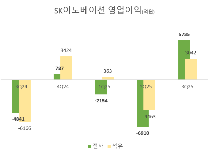 SK이노, 연속 적자 탈출...3분기 영업이익 5735억원