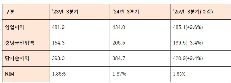 2025년 3분기 부산은행 주요 수익성 지표 (단위: 십억원, %)