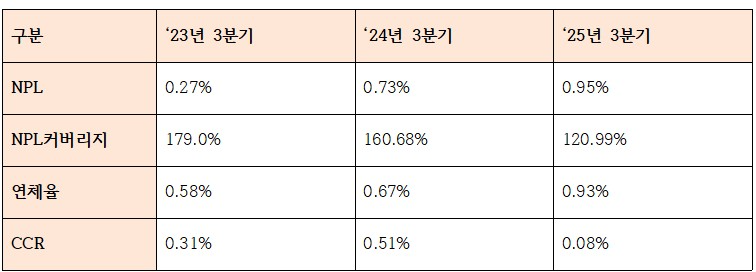 2025년 3분기 부산은행 주요 건전성 지표 (단위: %)