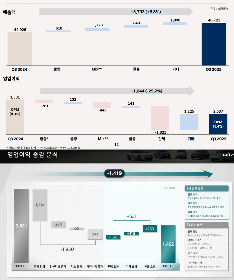 현대차(위), 기아 올해 3분기 실적 증감 요인. / 사진=각사