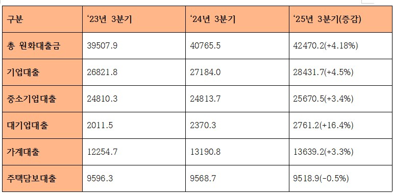 2025년 3분기 경남은행 대출 관련 지표 (단위: 십억원)