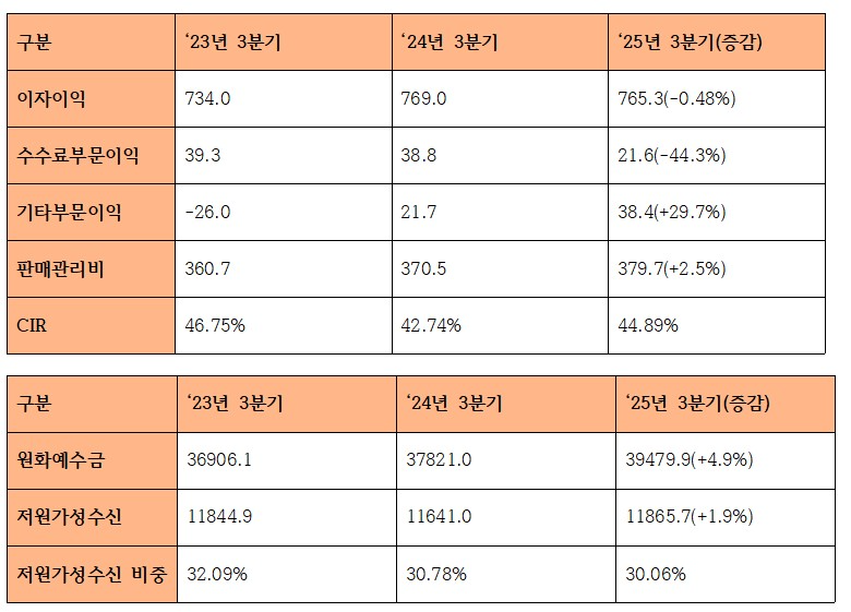 2025년 3분기 경남은행 누적 수익성 관련 지표 (단위: 십억원, %)