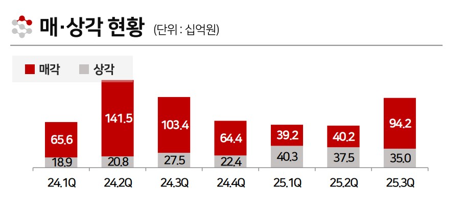 2025년 3분기 경남은행 매각 상각 관련 지표 (단위: 십억원)