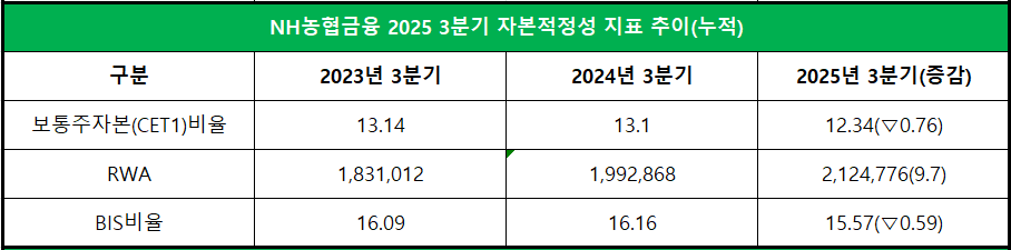 단위 : 억 원, %, %p