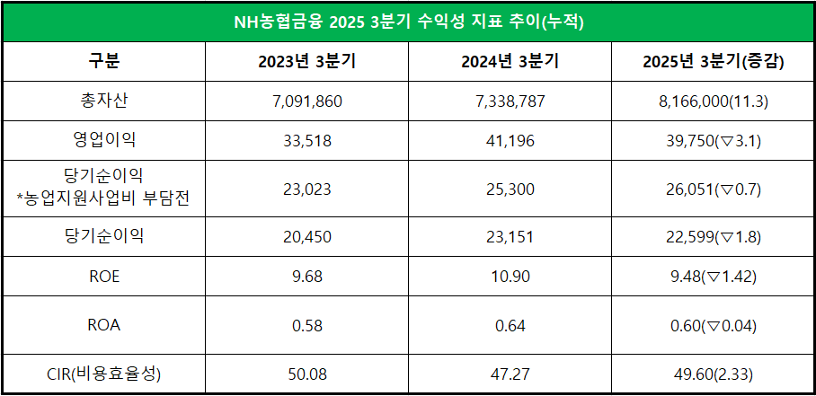 농협금융 2025년 3분기 수익성 관련 지표 / 단위: 억원, %